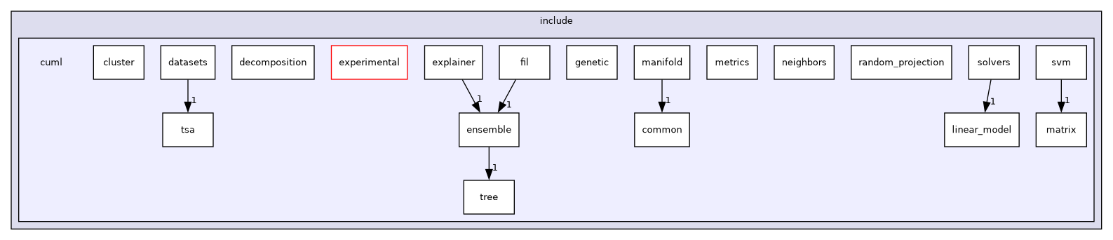 include/cuml